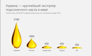 Процент украинского подсолнечного масла на китайском рынке увеличился